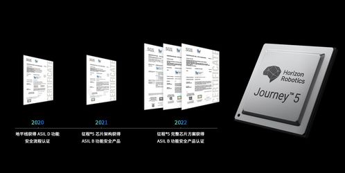 三證齊發(fā) 地平線征程5芯片及工具鏈通過(guò) iso 26262 功能安全產(chǎn)品認(rèn)證