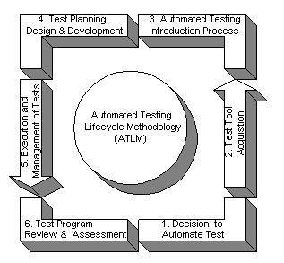 自動化測試與自動化測試生命周期-UML軟件工程組織-火龍果軟件