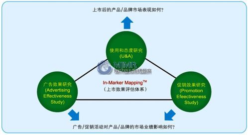 如何評估新產(chǎn)品上市的效果